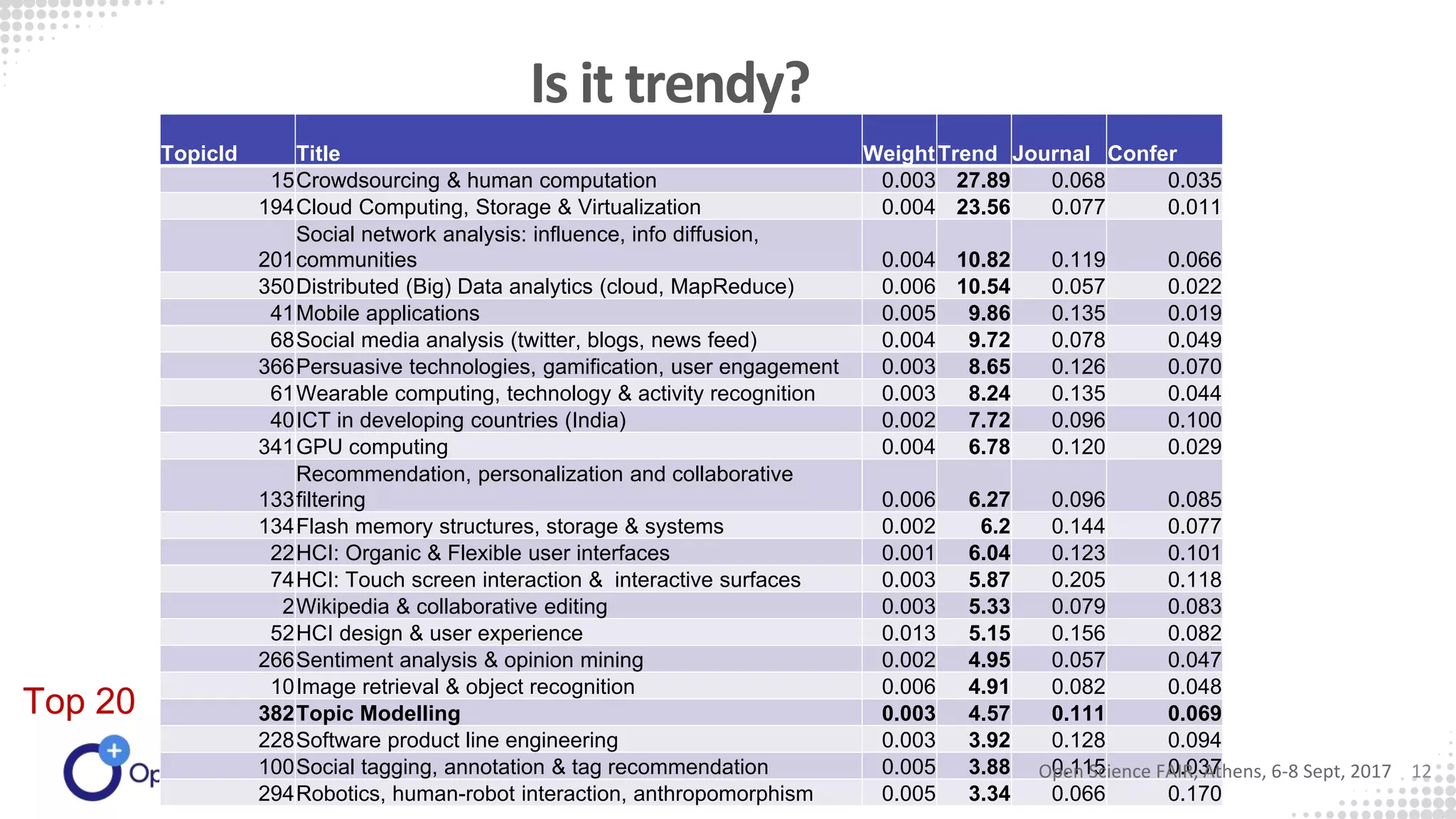 Is it trendy?
TopicId Title WeightTrend Journal Confer
15Crowdsourcing & human computation 0.003 27.89 0.068 0.035
194Cloud Computing, Storage & Virtualization 0.004 23.56 0.077 0.011
201
Social network analysis: influence, info diffusion,
communities 0.004 10.82 0.119 0.066
350Distributed (Big) Data analytics (cloud, MapReduce) 0.006 10.54 0.057 0.022
41Mobile applications 0.005 9.86 0.135 0.019
68Social media analysis (twitter, blogs, news feed) 0.004 9.72 0.078 0.049
366Persuasive technologies, gamification, user engagement 0.003 8.65 0.126 0.070
61Wearable computing, technology & activity recognition 0.003 8.24 0.135 0.044
40ICT in developing countries (India) 0.002 7.72 0.096 0.100
341GPU computing 0.004 6.78 0.120 0.029
133
Recommendation, personalization and collaborative
filtering 0.006 6.27 0.096 0.085
134Flash memory structures, storage & systems 0.002 6.2 0.144 0.077
22HCI: Organic & Flexible user interfaces 0.001 6.04 0.123 0.101
74HCI: Touch screen interaction & interactive surfaces 0.003 5.87 0.205 0.118
2Wikipedia & collaborative editing 0.003 5.33 0.079 0.083
52HCI design & user experience 0.013 5.15 0.156 0.082
266Sentiment analysis & opinion mining 0.002 4.95 0.057 0.047
10Image retrieval & object recognition 0.006 4.91 0.082 0.048
382Topic Modelling 0.003 4.57 0.111 0.069
228Software product line engineering 0.003 3.92 0.128 0.094
100Social tagging, annotation & tag recommendation 0.005 3.88 0.115 0.037
294Robotics, human-robot interaction, anthropomorphism 0.005 3.34 0.066 0.170
Top 20
Open Science FAIR, Athens, 6-8 Sept, 2017 12
 