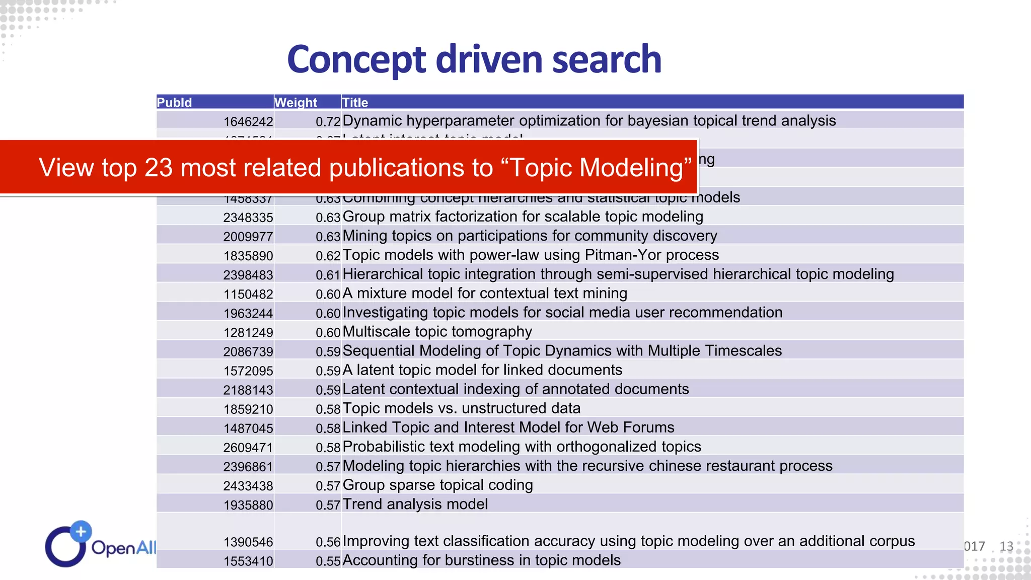Concept driven search
Open Science FAIR, Athens, 6-8 Sept, 2017 13
PubId Weight Title
1646242 0.72Dynamic hyperparameter optimization for bayesian topical trend analysis
1871521 0.67Latent interest-topic model
2505555 0.64On handling textual errors in latent document modeling
2398646 0.63Automatic labeling hierarchical topics
1458337 0.63Combining concept hierarchies and statistical topic models
2348335 0.63Group matrix factorization for scalable topic modeling
2009977 0.63Mining topics on participations for community discovery
1835890 0.62Topic models with power-law using Pitman-Yor process
2398483 0.61Hierarchical topic integration through semi-supervised hierarchical topic modeling
1150482 0.60A mixture model for contextual text mining
1963244 0.60Investigating topic models for social media user recommendation
1281249 0.60Multiscale topic tomography
2086739 0.59Sequential Modeling of Topic Dynamics with Multiple Timescales
1572095 0.59A latent topic model for linked documents
2188143 0.59Latent contextual indexing of annotated documents
1859210 0.58Topic models vs. unstructured data
1487045 0.58Linked Topic and Interest Model for Web Forums
2609471 0.58Probabilistic text modeling with orthogonalized topics
2396861 0.57Modeling topic hierarchies with the recursive chinese restaurant process
2433438 0.57Group sparse topical coding
1935880 0.57Trend analysis model
1390546 0.56Improving text classification accuracy using topic modeling over an additional corpus
1553410 0.55Accounting for burstiness in topic models
View top 23 most related publications to “Topic Modeling”
 