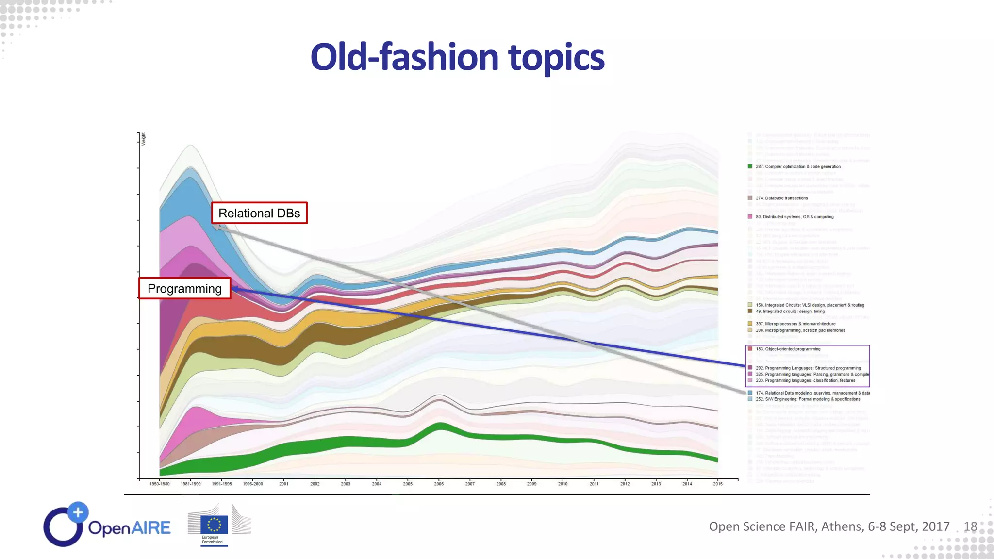 Relational DBs
Programming
Old-fashion topics
Open Science FAIR, Athens, 6-8 Sept, 2017 18
 