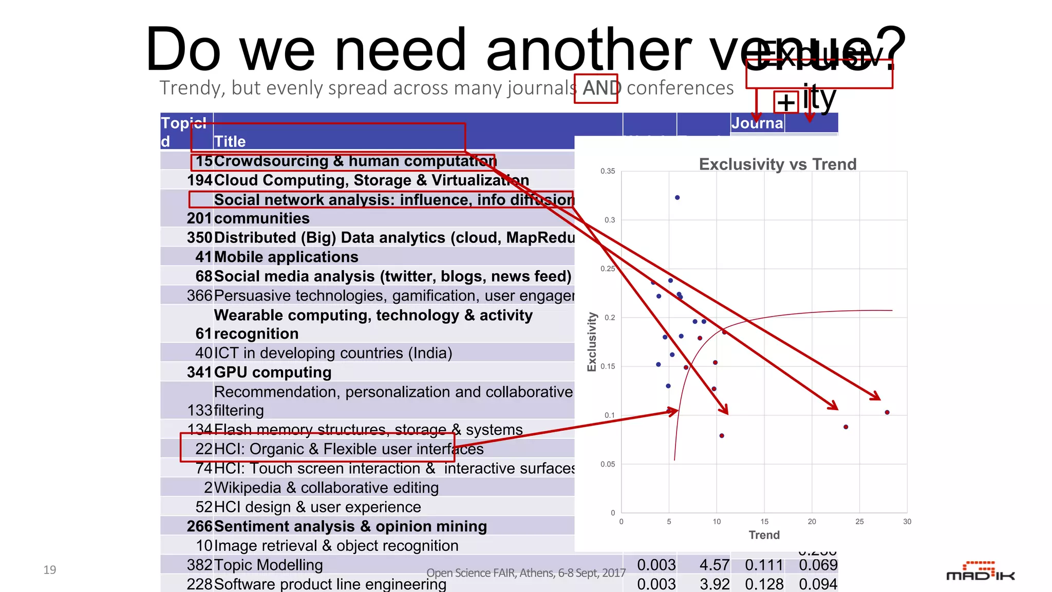 Do we need another venue?Trendy, but evenly spread across many journals AND conferences
TopicI
d Title WeightTrend
Journa
l Confer
15Crowdsourcing & human computation 0.003 27.89 0.068 0.035
194Cloud Computing, Storage & Virtualization 0.004 23.56 0.077 0.011
201
Social network analysis: influence, info diffusion,
communities 0.004 10.82 0.119 0.066
350Distributed (Big) Data analytics (cloud, MapReduce) 0.006 10.54 0.057 0.022
41Mobile applications 0.005 9.86 0.135 0.019
68Social media analysis (twitter, blogs, news feed) 0.004 9.72 0.078 0.049
366Persuasive technologies, gamification, user engagement 0.003 8.65 0.126 0.070
61
Wearable computing, technology & activity
recognition 0.003 8.24 0.135 0.044
40ICT in developing countries (India) 0.002 7.72 0.096 0.100
341GPU computing 0.004 6.78 0.120 0.029
133
Recommendation, personalization and collaborative
filtering 0.006 6.27 0.096 0.085
134Flash memory structures, storage & systems 0.002 6.2 0.144 0.077
22HCI: Organic & Flexible user interfaces 0.001 6.04 0.123 0.101
74HCI: Touch screen interaction & interactive surfaces 0.003 5.87 0.205 0.118
2Wikipedia & collaborative editing 0.003 5.33 0.079 0.083
52HCI design & user experience 0.013 5.15 0.156 0.082
266Sentiment analysis & opinion mining 0.002 4.95 0.057 0.047
10Image retrieval & object recognition 0.006 4.91 0.082 0.048
382Topic Modelling 0.003 4.57 0.111 0.069
228Software product line engineering 0.003 3.92 0.128 0.094
Exclusiv
ity
0.103
0.088
0.185
0.079
0.154
0.127
0.196
0.179
0.196
0.149
0.181
0.221
0.224
0.323
0.162
0.238
0.104
0.130
0.180
0.222
0.152
0.236
+
0
0.05
0.1
0.15
0.2
0.25
0.3
0.35
0 5 10 15 20 25 30
Exclusivity
Trend
Exclusivity vs Trend
OpenScienceFAIR,Athens,6-8Sept,201719
 