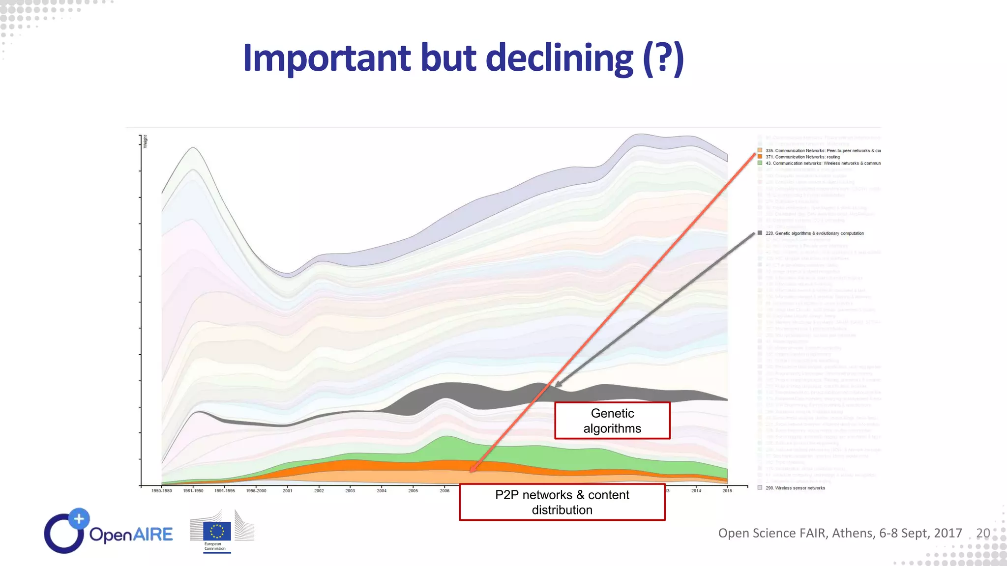 Genetic
algorithms
P2P networks & content
distribution
Important but declining (?)
Open Science FAIR, Athens, 6-8 Sept, 2017 20
 
