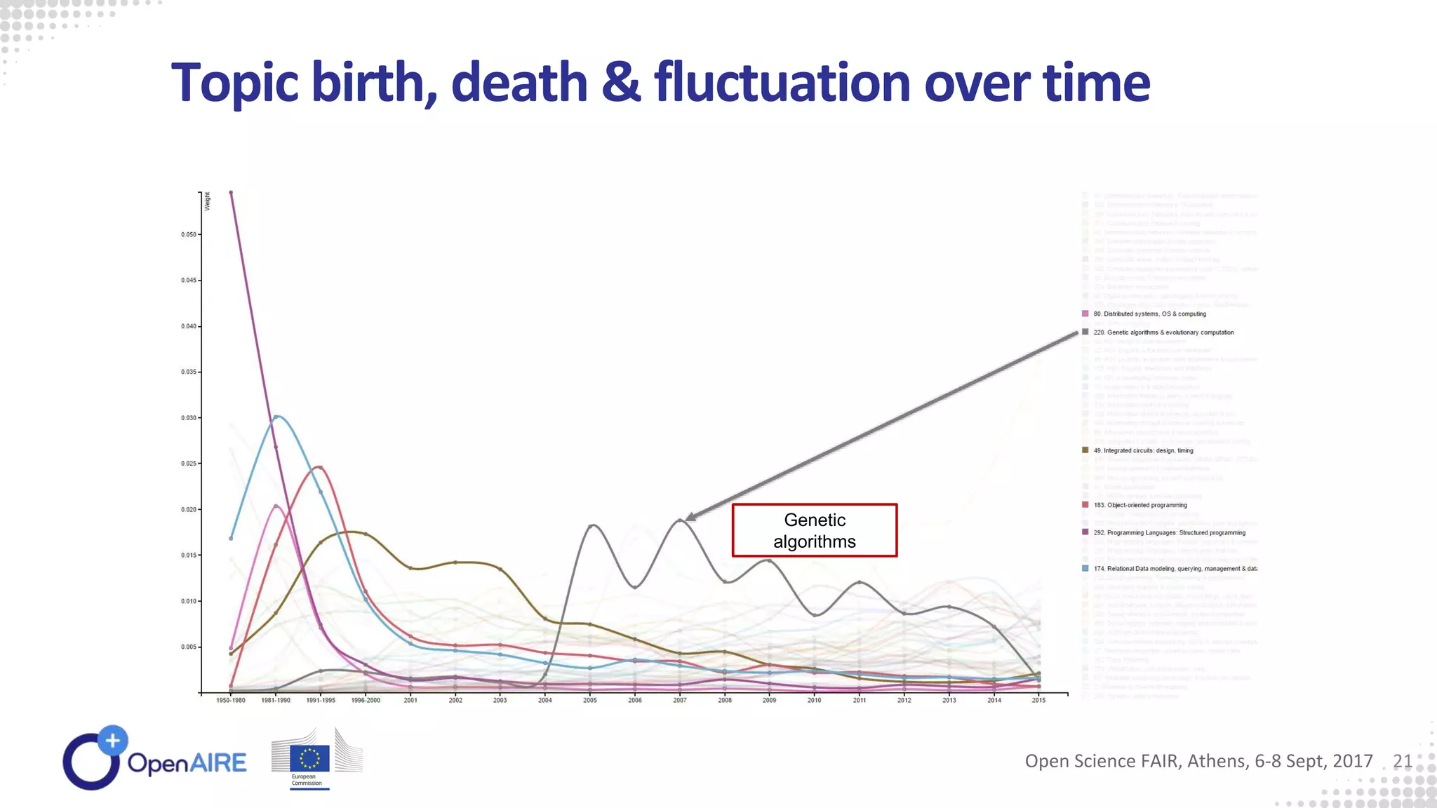 Genetic
algorithms
Topic birth, death & fluctuation over time
Open Science FAIR, Athens, 6-8 Sept, 2017 21
 