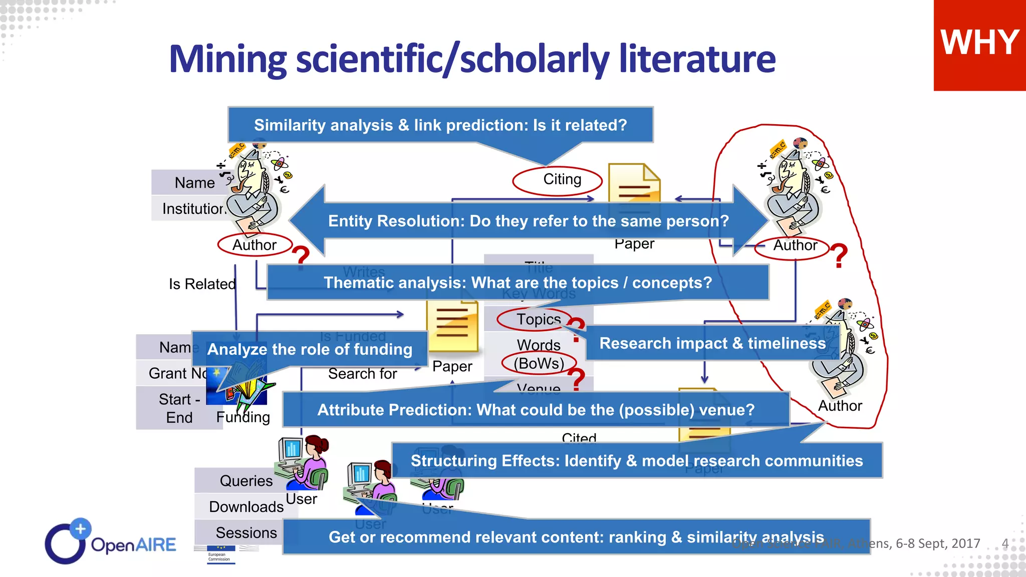 Is Related
Mining scientific/scholarly literature
4
Name
Institution
Author
Title
Key Words
Topics
Words
(BoWs)
Venue
Queries
Downloads
Sessions
Paper
User
Writes
Search for
Paper
Paper
Citing
Cited
User
User
Author
Author
?
?
? ?
Name
Grant No
Start -
End Funding
Is Funded
Thematic analysis: What are the topics / concepts?
Entity Resolution: Do they refer to the same person?
Similarity analysis & link prediction: Is it related?
Analyze the role of funding
Get or recommend relevant content: ranking & similarity analysis
Structuring Effects: Identify & model research communities
Attribute Prediction: What could be the (possible) venue?
Research impact & timeliness
WHY
Open Science FAIR, Athens, 6-8 Sept, 2017
 