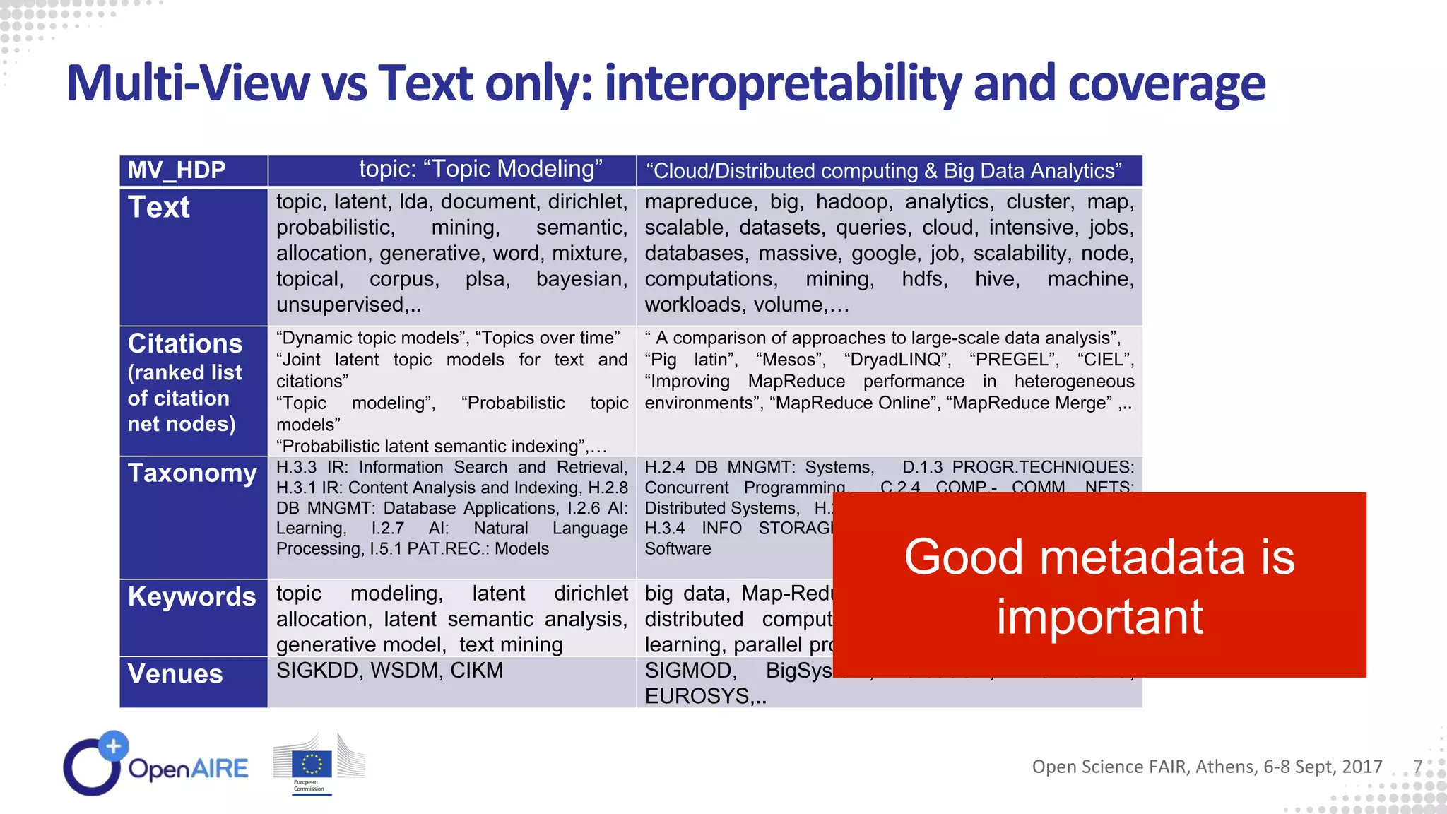 Multi-View vs Text only: interopretability and coverage
MV_HDP
Text topic, latent, lda, document, dirichlet,
probabilistic, mining, semantic,
allocation, generative, word, mixture,
topical, corpus, plsa, bayesian,
unsupervised,..
mapreduce, big, hadoop, analytics, cluster, map,
scalable, datasets, queries, cloud, intensive, jobs,
databases, massive, google, job, scalability, node,
computations, mining, hdfs, hive, machine,
workloads, volume,…
Citations
(ranked list
of citation
net nodes)
“Dynamic topic models”, “Topics over time”
“Joint latent topic models for text and
citations”
“Topic modeling”, “Probabilistic topic
models”
“Probabilistic latent semantic indexing”,…
“ A comparison of approaches to large-scale data analysis”,
“Pig latin”, “Mesos”, “DryadLINQ”, “PREGEL”, “CIEL”,
“Improving MapReduce performance in heterogeneous
environments”, “MapReduce Online”, “MapReduce Merge” ,..
Taxonomy H.3.3 IR: Information Search and Retrieval,
H.3.1 IR: Content Analysis and Indexing, H.2.8
DB MNGMT: Database Applications, I.2.6 AI:
Learning, I.2.7 AI: Natural Language
Processing, I.5.1 PAT.REC.: Models
H.2.4 DB MNGMT: Systems, D.1.3 PROGR.TECHNIQUES:
Concurrent Programming, C.2.4 COMP.- COMM. NETS:
Distributed Systems, H.2.8 DB MNGMT: Database Applications,
H.3.4 INFO STORAGE AND RETRIEVAL: Systems and
Software
Keywords topic modeling, latent dirichlet
allocation, latent semantic analysis,
generative model, text mining
big data, Map-Reduce, hadoop, cloud computing,
distributed computing, data analytics, machine
learning, parallel processing
Venues SIGKDD, WSDM, CIKM SIGMOD, BigSystem, CloudCP, EUROSEC,
EUROSYS,..
topic: “Topic Modeling” “Cloud/Distributed computing & Big Data Analytics”
Good metadata is
important
Open Science FAIR, Athens, 6-8 Sept, 2017 7
 