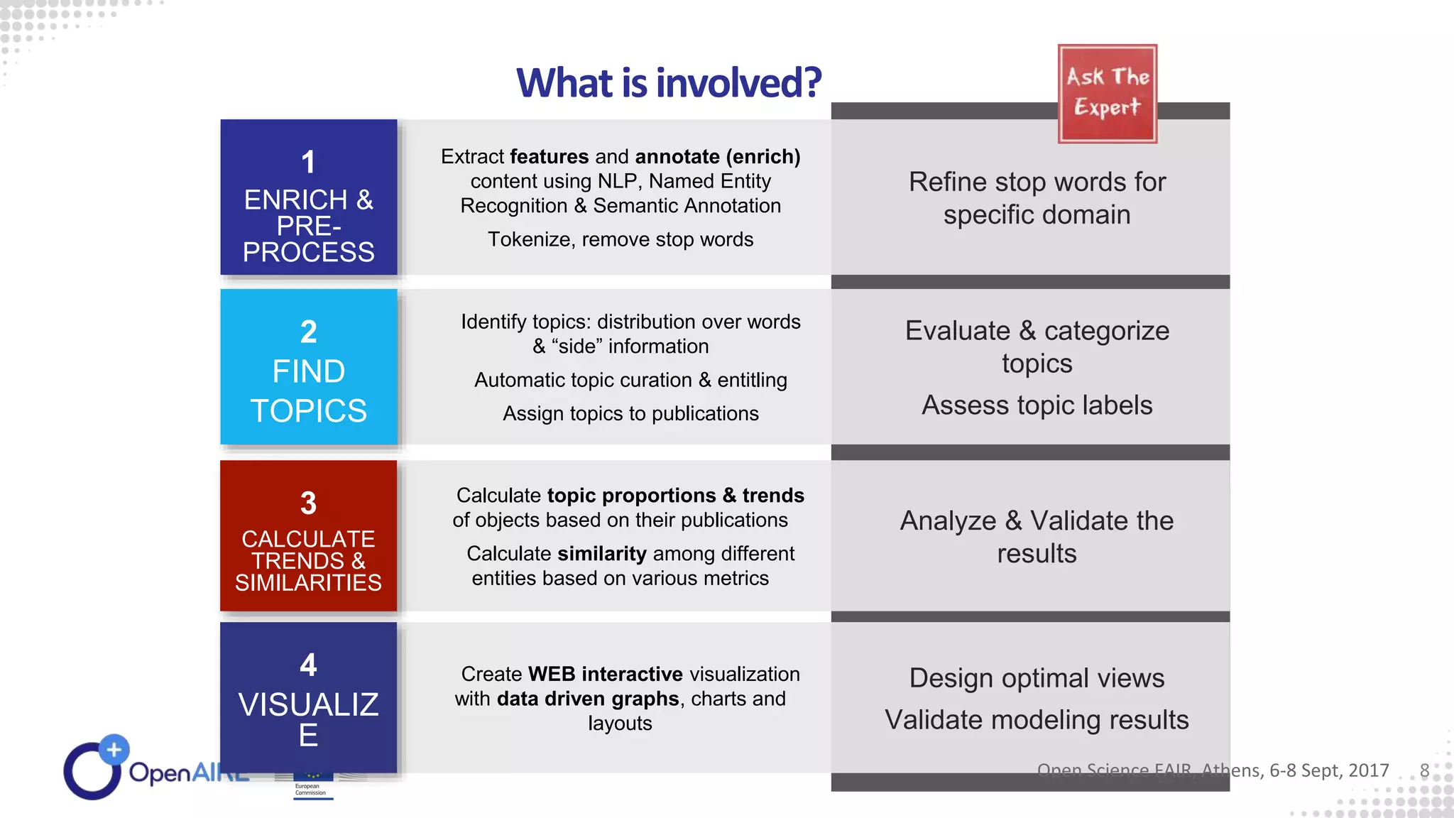 Extract features and annotate (enrich)
content using NLP, Named Entity
Recognition & Semantic Annotation
Tokenize, remove stop words
Refine stop words for
specific domain
1
ENRICH &
PRE-
PROCESS
Identify topics: distribution over words
& “side” information
Automatic topic curation & entitling
Assign topics to publications
Evaluate & categorize
topics
Assess topic labels
2
FIND
TOPICS
Calculate topic proportions & trends
of objects based on their publications
Calculate similarity among different
entities based on various metrics
Analyze & Validate the
results
3
CALCULATE
TRENDS &
SIMILARITIES
Create WEB interactive visualization
with data driven graphs, charts and
layouts
Design optimal views
Validate modeling results
4
VISUALIZ
E
What isinvolved?
Open Science FAIR, Athens, 6-8 Sept, 2017 8
 