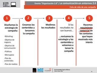 Evento “Organización 2.0” / La comunicación en entornos 2.0
Ciclo de vida de una campaña

1
Diseñamos la
estrategia de
campaña:

2
Creamos los
contenidos y
lanzamos
la campaña

4

3
Medimos
los resultados

Si los
resultados no
son buenos…

Briefing:

…revisamos la
estrategia y los
contenidos y
volvemos a
lanzar la
campaña

-Objetivo de
negocio
-Objetivo de
comunicación
-Públicos

5
Hacemos
seguimiento
comercial de
los contactos
que hayan
mostrado más
interés

-Mensaje(s)
-Plan de
contenidos

-Plan de medios
The Knowledge Agents Alliance

.

. .

Think Know Sell

31

 