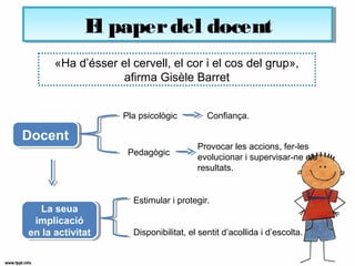 DocentDocent
Pedagògic
La seua
implicació
en la activitat
La seua
implicació
en la activitat
Estimular i protegir.
Disponibilitat, el sentit d’acollida i d’escolta.
«Ha d’ésser el cervell, el cor i el cos del grup»,
afirma Gisèle Barret
Pla psicològic Confiança.
Provocar les accions, fer-les
evolucionar i supervisar-ne els
resultats.
El paperdel docentEl paperdel docent
 