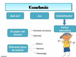 ConclusióConclusió
Narració
Personatge
Què es? Joc Globalitzador
Valors
educatiusEl paper del
docent
Animació a la lectura
Estimular
Diferents tipus
de teatres
Música
 
