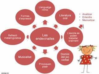 • Analitzar
• Enterdre
• Memoritzar
 