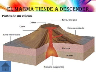 El magma tiende a descender

 