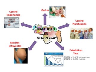 NATALIDAD
EN
VENEZUELA
Qué es
Control
Planificación
Estadísticas
Tasa
Factores
influyentes
Control
Importancia
316.884, el 51.51%, fueron varones
298.248, el 48.48%, mujeres.
 
