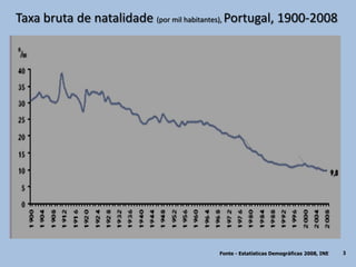 3
Taxa bruta de natalidade (por mil habitantes), Portugal, 1900-2008
Fonte - Estatísticas Demográficas 2008, INE
 