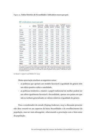 Por um Portugal amigo das crianças, das famílias e da natalidade (2015-2035) . 101
Figura 25 . Índice Sintético de Fecundidade e indicadores macro por país
In: Baizán P., Arpino B. and Delclós C.E. (2013).
Desta apreciação resultam as seguintes notas:
- as políticas que apoiam um modelo favorável à igualdade de género têm
um efeito positivo sobre a natalidade;
- as políticas tendentes a manter o papel tradicional da mulher podem ter
um efeito igualmente favorável à fecundidade, apenas nos países em que
não se tenham generalizado os valores relativos à igualdade de género.
Para o coordenador do estudo (Esping-Andersen, 2013) a discussão presente
não deve resumir-se aos aspectos da baixa fecundidade e do envelhecimento da
população, mas ser mais abrangente, relacionando a procriação com o bem-estar
da população.
 