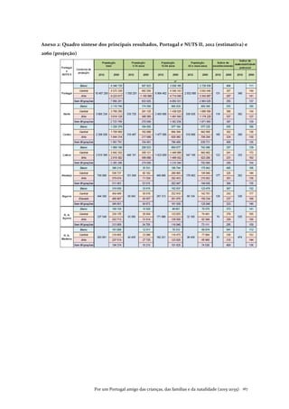 Por um Portugal amigo das crianças, das famílias e da natalidade (2015-2035). 167
Anexo 2: Quadro síntese dos principais resultados, Portugal e NUTS II, 2012 (estimativa) e
2060 (projeção)
 