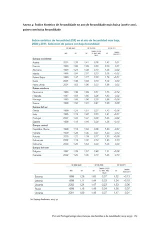 Por um Portugal amigo das crianças, das famílias e da natalidade (2015-2035). 169
Anexo 4: Índice Sintético de Fecundidade no ano de fecundidade mais baixa (2008 e 2011),
países com baixa fecundidade
In: Esping-Andersen, 2013, 52
 