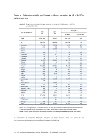 Por um Portugal amigo das crianças, das famílias e da natalidade (2015-2035)170 .
Anexo 5: Emigrantes nascidos em Portugal residentes em países da UE e da EFTA,
variação 2001-2011
In: Observatório da Emigração: Emigração portuguesa na União Europeia: dados dos censos de 2011
http://www.observatorioemigracao.secomunidades.pt/np4/3867.html 23JUN14
 