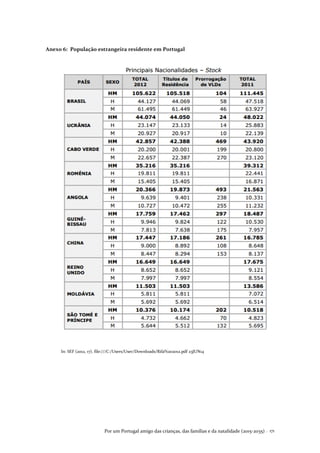 Por um Portugal amigo das crianças, das famílias e da natalidade (2015-2035) . 171
Anexo 6: População estrangeira residente em Portugal
In: SEF (2012, 17). file:///C:/Users/User/Downloads/Rifa%202012.pdf 23JUN14
 