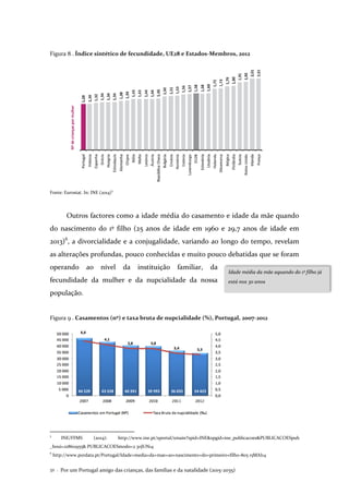 Por um Portugal amigo das crianças, das famílias e da natalidade (2015-2035)32 .
Figura 8 . Índice sintético de fecundidade, UE28 e Estados-Membros, 2012
Fonte: Eurostat. In: INE (2014)5
Outros factores como a idade média do casamento e idade da mãe quando
do nascimento do 1º filho (25 anos de idade em 1960 e 29,7 anos de idade em
2013)6
, a divorcialidade e a conjugalidade, variando ao longo do tempo, revelam
as alterações profundas, pouco conhecidas e muito pouco debatidas que se foram
operando ao nível da instituição familiar, da
fecundidade da mulher e da nupcialidade da nossa
população.
Figura 9 . Casamentos (nº) e taxa bruta de nupcialidade (%), Portugal, 2007-2012
5
INE/FFMS (2014): http://www.ine.pt/xportal/xmain?xpid=INE&xpgid=ine_publicacoes&PUBLICACOESpub
_boui=218611955& PUBLICACOESmodo=2 30JUN14
6
http://www.pordata.pt/Portugal/Idade+media+da+mae+ao+nascimento+do+primeiro+filho-805 15MAI14
Idade média da mãe aquando do 1º filho já
está nos 30 anos
 