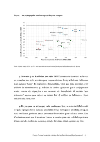 Por um Portugal amigo das crianças, das famílias e da natalidade (2015-2035) . 7
Figura 2 . Variação populacional no espaço alargado europeu
Fonte: Eurostat; Análise: APFN; In: APFN http://www.peprobe.com/wp-content/uploads/2014/06/fossodemografico.pdf 28JUN14
4. Seremos 7 ou 8 milhões em 2060. O INE adverte-nos com toda a clareza:
as projeções para 2060 apontam para valores mínimos de 6,3 Milhões de habitantes
num cenário “baixo” de migrações e fecundidade, valor que pode ascender a 8,5
milhões de habitantes ou a 9,2 milhões, no cenário oposto em que se conjugam um
maior volume de migrações e um aumento da fecundidade. O cenário “sem
migrações”, aponta para valores da ordem dos 7,8 milhões de habitantes. Estes
cenários são alarmantes
5. De 340 para 110 ativos por cada 100 idosos. Sobre a sustentabilidade social
do país, o prognóstico é claro: de uma razão de 340 portugueses em idade ativa para
cada 100 idosos, podemos passar para cerca de 110 ativos para cada 100 idosos. Esta
Comissão entende que é seu dever chamar a atenção para esta realidade que torna
insustentável o modelo de segurança social e de Estado Social seguidos até hoje.
 