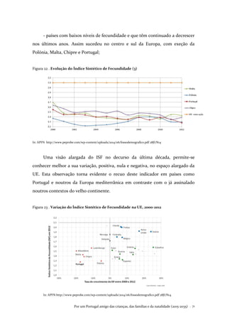 Por um Portugal amigo das crianças, das famílias e da natalidade (2015-2035) . 71
- países com baixos níveis de fecundidade e que têm continuado a decrescer
nos últimos anos. Assim sucedeu no centro e sul da Europa, com exeção da
Polónia, Malta, Chipre e Portugal;
Figura 22 . Evolução do Índice Sintético de Fecundidade (3)
In: APFN http://www.peprobe.com/wp-content/uploads/2014/06/fossodemografico.pdf 28JUN14
Uma visão alargada do ISF no decurso da última década, permite-se
conhecer melhor a sua variação, positiva, nula e negativa, no espaço alargado da
UE. Esta observação torna evidente o recuo deste indicador em países como
Portugal e noutros da Europa mediterrânica em contraste com o já assinalado
noutros contextos do velho continente.
Figura 23 . Variação do Índice Sintético de Fecundidade na UE, 2000-2012
In: APFN http://www.peprobe.com/wp-content/uploads/2014/06/fossodemografico.pdf 28JUN14
 