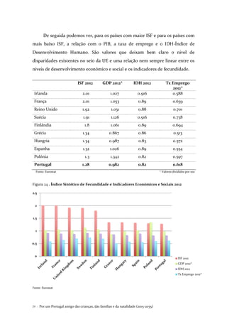 Por um Portugal amigo das crianças, das famílias e da natalidade (2015-2035)72 .
De seguida podemos ver, para os países com maior ISF e para os países com
mais baixo ISF, a relação com o PIB, a taxa de emprego e o IDH-Índice de
Desenvolvimento Humano. São valores que deixam bem claro o nível de
disparidades existentes no seio da UE e uma relação nem sempre linear entre os
níveis de desenvolvimento económico e social e os indicadores de fecundidade.
ISF 2012 GDP 2012* IDH 2012 Tx Emprego
2012*
Irlanda 2.01 1.027 0.916 0.588
França 2.01 1.053 0.89 0.639
Reino Unido 1.92 1.031 0.88 0.701
Suécia 1.91 1.126 0.916 0.738
Finlândia 1.8 1.061 0.89 0.694
Grécia 1.34 0.867 0.86 0.513
Hungria 1.34 0.987 0.83 0.572
Espanha 1.32 1.026 0.89 0.554
Polónia 1.3 1.342 0.82 0.597
Portugal 1.28 0.982 0.82 0.618
Fonte: Eurostat * Valores divididos por 100
Figura 24 . Índice Sintético de Fecundidade e Indicadores Económicos e Sociais 2012
Fonte: Eurostat
0
0.5
1
1.5
2
2.5
ISF 2012
GDP 2012*
IDH 2012
Tx Emprego 2012*
 