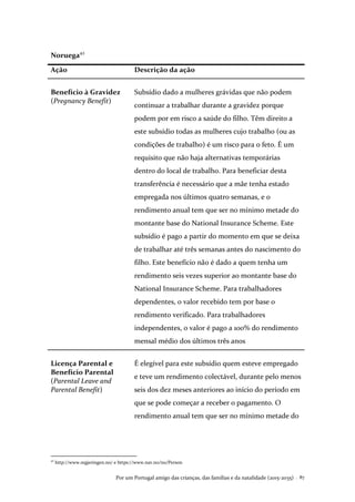 Por um Portugal amigo das crianças, das famílias e da natalidade (2015-2035) . 87
Noruega42
Ação Descrição da ação
Benefício à Gravidez
(Pregnancy Benefit)
Subsídio dado a mulheres grávidas que não podem
continuar a trabalhar durante a gravidez porque
podem por em risco a saúde do filho. Têm direito a
este subsídio todas as mulheres cujo trabalho (ou as
condições de trabalho) é um risco para o feto. É um
requisito que não haja alternativas temporárias
dentro do local de trabalho. Para beneficiar desta
transferência é necessário que a mãe tenha estado
empregada nos últimos quatro semanas, e o
rendimento anual tem que ser no mínimo metade do
montante base do National Insurance Scheme. Este
subsídio é pago a partir do momento em que se deixa
de trabalhar até três semanas antes do nascimento do
filho. Este benefício não é dado a quem tenha um
rendimento seis vezes superior ao montante base do
National Insurance Scheme. Para trabalhadores
dependentes, o valor recebido tem por base o
rendimento verificado. Para trabalhadores
independentes, o valor é pago a 100% do rendimento
mensal médio dos últimos três anos
Licença Parental e
Benefício Parental
(Parental Leave and
Parental Benefit)
É elegível para este subsídio quem esteve empregado
e teve um rendimento colectável, durante pelo menos
seis dos dez meses anteriores ao início do período em
que se pode começar a receber o pagamento. O
rendimento anual tem que ser no mínimo metade do
42
http://www.regjeringen.no/ e https://www.nav.no/no/Person
 