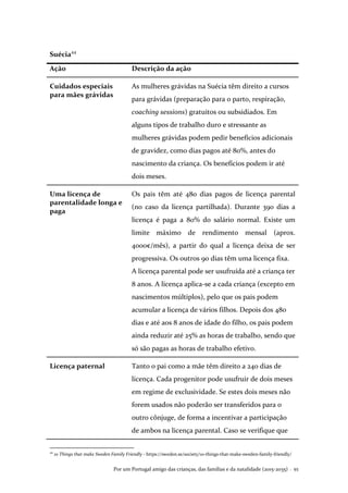 Por um Portugal amigo das crianças, das famílias e da natalidade (2015-2035) . 93
Suécia44
Ação Descrição da ação
Cuidados especiais
para mães grávidas
As mulheres grávidas na Suécia têm direito a cursos
para grávidas (preparação para o parto, respiração,
coaching sessions) gratuitos ou subsidiados. Em
alguns tipos de trabalho duro e stressante as
mulheres grávidas podem pedir benefícios adicionais
de gravidez, como dias pagos até 80%, antes do
nascimento da criança. Os benefícios podem ir até
dois meses.
Uma licença de
parentalidade longa e
paga
Os pais têm até 480 dias pagos de licença parental
(no caso da licença partilhada). Durante 390 dias a
licença é paga a 80% do salário normal. Existe um
limite máximo de rendimento mensal (aprox.
4000€/mês), a partir do qual a licença deixa de ser
progressiva. Os outros 90 dias têm uma licença fixa.
A licença parental pode ser usufruída até a criança ter
8 anos. A licença aplica-se a cada criança (excepto em
nascimentos múltiplos), pelo que os pais podem
acumular a licença de vários filhos. Depois dos 480
dias e até aos 8 anos de idade do filho, os pais podem
ainda reduzir até 25% as horas de trabalho, sendo que
só são pagas as horas de trabalho efetivo.
Licença paternal Tanto o pai como a mãe têm direito a 240 dias de
licença. Cada progenitor pode usufruir de dois meses
em regime de exclusividade. Se estes dois meses não
forem usados não poderão ser transferidos para o
outro cônjuge, de forma a incentivar a participação
de ambos na licença parental. Caso se verifique que
44
10 Things that make Sweden Family Friendly - https://sweden.se/society/10-things-that-make-sweden-family-friendly/
 