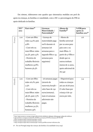 Por um Portugal amigo das crianças, das famílias e da natalidade (2015-2035)96 .
Em síntese, elaboramos este quadro que sistematiza medidas em prol do
apoio às crianças, às famílias e à natalidade, com o ISF e a percentagem do PIB no
apoio dedicado às famílias.
TFI45
2012
Part-time46
Licenças
Maternidade /
Paternidade47
Abono de
Família48
% PIB para
apoio às
famílias 201149
França
2.01 - Com um filho:
mães 24.5%; pais
4.8%
- Com três ou
mais filhos: mães
52.4%, pais 5.3%
- Horários de
trabalho flexíveis:
mulheres 33.8%;
homens 36.4%
- Licença de
maternidade paga
100% durante 16
semanas (26
semanas para o
segundo filho e 34
semanas para
seguintes)
- Abono de
família universal
por 20 anos para
pais com 2 ou
mais filhos. A
partir do 3º filho e
desde que os
outros tenham
menos de 21 anos,
apoio adicional de
167.34€
2.6
Irlanda
2.01 - Com um filho:
mães 26.2%; pais
7.9%
- Com três ou
mais filhos: mães
48.3%, pais 7.7%
- Horários de
trabalho flexíveis:
mulheres 32.5%;
homens 35%
- 26 semanas pagas
(através do
maternity benefit –
valor base de 230
euros/semana),
mais 16 semanas
adicionais não
pagas.
- Disponível para
todas as crianças
até aos 16/18 anos.
O valor base por
criança é de 130
euros por mês.
3.4
45
http://epp.eurostat.ec.europa.eu/tgm/table.do?tab=table&init=1&plugin=1&language=en&pcode=tsdde220
46
epp.eurostat.ec.europa.eu/cache/ITY_PUBLIC/3-07032013-AP/EN/3-07032013-AP-EN.PDF
47
http://europa.eu/epic/countries/uk/index_en.htm
48
http://europa.eu/epic/countries/uk/index_en.htm
49
http://europa.eu/epic/docs/countries/epic-country-profiles-eurostat-indicators.xlsx
 