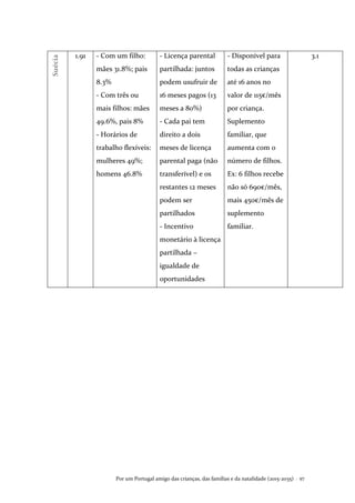 Por um Portugal amigo das crianças, das famílias e da natalidade (2015-2035) . 97
Suécia 1.91 - Com um filho:
mães 31.8%; pais
8.3%
- Com três ou
mais filhos: mães
49.6%, pais 8%
- Horários de
trabalho flexíveis:
mulheres 49%;
homens 46.8%
- Licença parental
partilhada: juntos
podem usufruir de
16 meses pagos (13
meses a 80%)
- Cada pai tem
direito a dois
meses de licença
parental paga (não
transferível) e os
restantes 12 meses
podem ser
partilhados
- Incentivo
monetário à licença
partilhada –
igualdade de
oportunidades
- Disponível para
todas as crianças
até 16 anos no
valor de 115€/mês
por criança.
Suplemento
familiar, que
aumenta com o
número de filhos.
Ex: 6 filhos recebe
não só 690€/mês,
mais 450€/mês de
suplemento
familiar.
3.1
 
