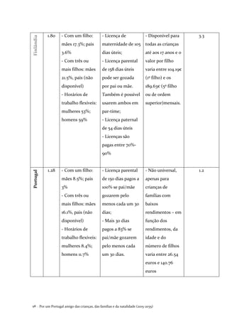 Por um Portugal amigo das crianças, das famílias e da natalidade (2015-2035)98 .
Finlândia 1.80 - Com um filho:
mães 17.3%; pais
3.6%
- Com três ou
mais filhos: mães
21.5%, pais (não
disponível)
- Horários de
trabalho flexíveis:
mulheres 53%;
homens 59%
- Licença de
maternidade de 105
dias úteis;
- Licença parental
de 158 dias úteis
pode ser gozada
por pai ou mãe.
Também é possível
usarem ambos em
par-time;
- Licença paternal
de 54 dias úteis
- Licenças são
pagas entre 70%-
90%
- Disponível para
todas as crianças
até aos 17 anos e o
valor por filho
varia entre 104.19€
(1º filho) e os
189.63€ (5º filho
ou de ordem
superior)mensais.
3.3Portugal
1.28 - Com um filho:
mães 8.5%; pais
3%
- Com três ou
mais filhos: mães
16.1%, pais (não
disponível)
- Horários de
trabalho flexíveis:
mulheres 8.4%;
homens 11.7%
- Licença parental
de 150 dias pagos a
100% se pai/mãe
gozarem pelo
menos cada um 30
dias;
- Mais 30 dias
pagos a 83% se
pai/mãe gozarem
pelo menos cada
um 30 dias.
- Não universal,
apenas para
crianças de
famílias com
baixos
rendimentos – em
função dos
rendimentos, da
idade e do
número de filhos
varia entre 26.54
euros e 140.76
euros
1.2
 