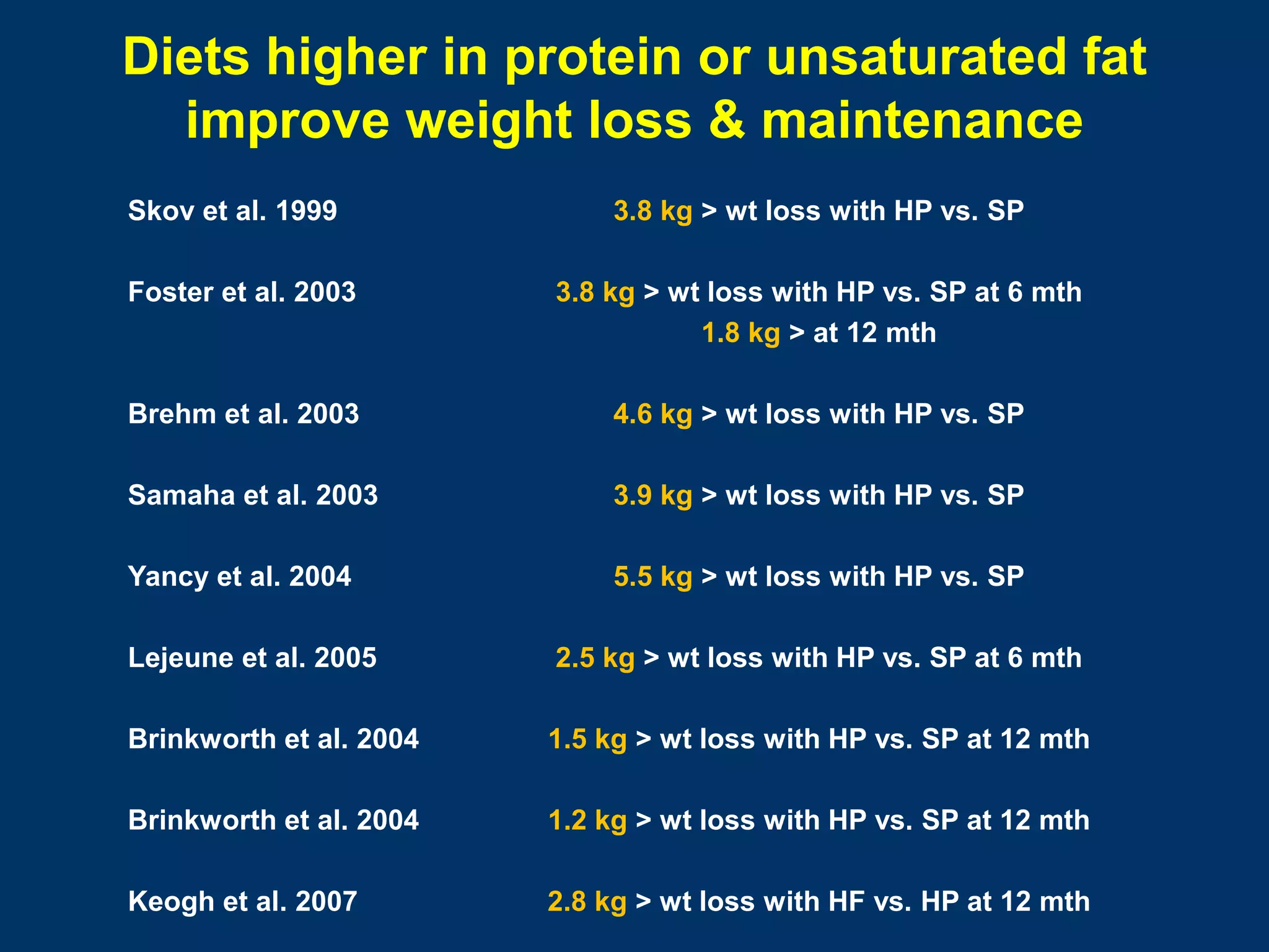 Diets higher in protein or unsaturated fat
  improve weight loss & maintenance
Skov et al. 1999             3.8 kg > wt loss with HP vs. SP

Foster et al. 2003       3.8 kg > wt loss with HP vs. SP at 6 mth
                                    1.8 kg > at 12 mth

Brehm et al. 2003            4.6 kg > wt loss with HP vs. SP

Samaha et al. 2003           3.9 kg > wt loss with HP vs. SP

Yancy et al. 2004            5.5 kg > wt loss with HP vs. SP

Lejeune et al. 2005      2.5 kg > wt loss with HP vs. SP at 6 mth

Brinkworth et al. 2004   1.5 kg > wt loss with HP vs. SP at 12 mth

Brinkworth et al. 2004   1.2 kg > wt loss with HP vs. SP at 12 mth

Keogh et al. 2007        2.8 kg > wt loss with HF vs. HP at 12 mth
 