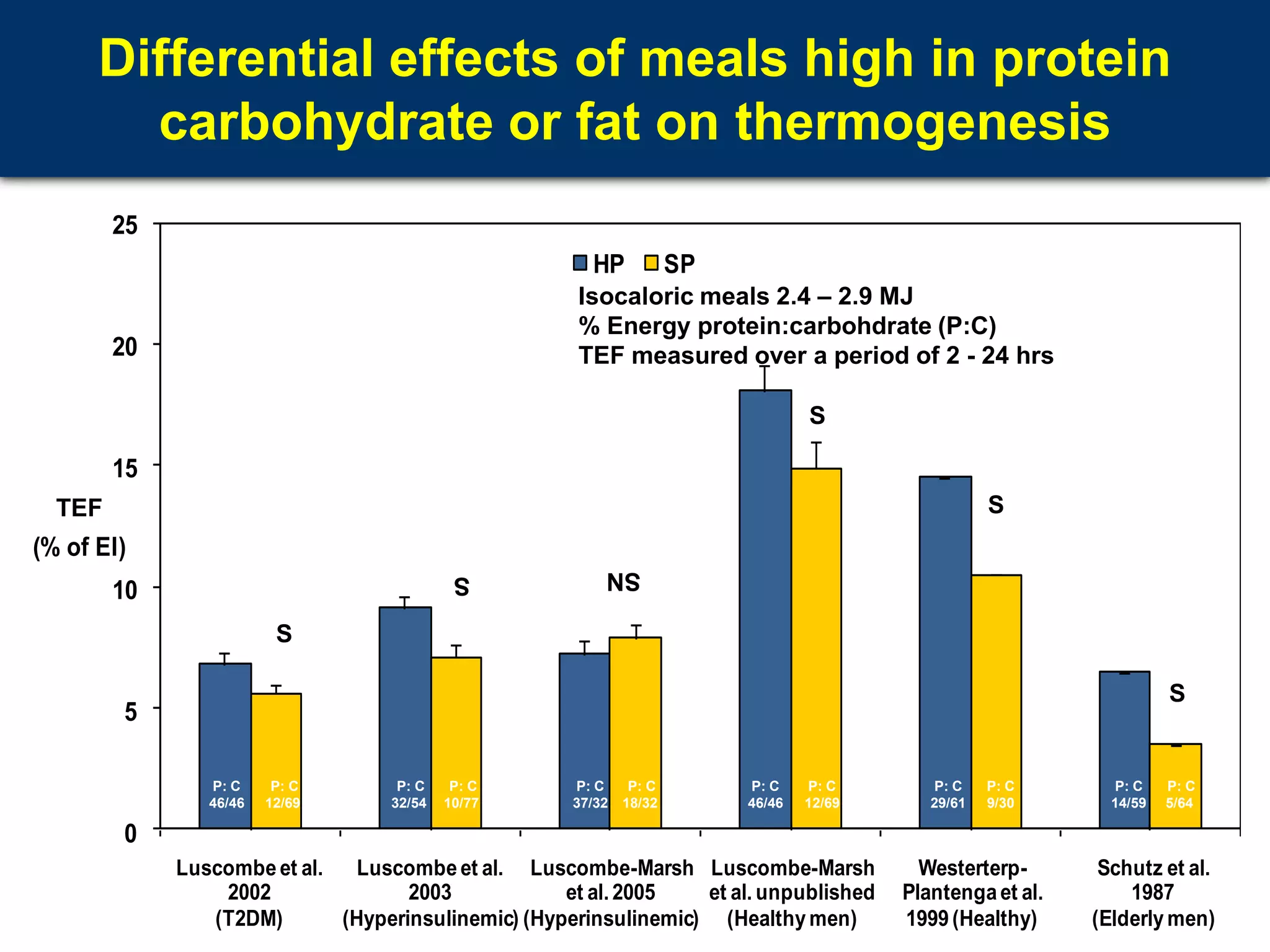 Differential effects of meals high in protein
        carbohydrate or fat on thermogenesis
        25
                                                       HP            SP
                                                     Isocaloric meals 2.4 – 2.9 MJ
                                                     % Energy protein:carbohdrate (P:C)
        20                                           TEF measured over a period of 2 - 24 hrs

                                                                                  S

        15
  TEF
  DIT                                                                                                S
(% of EI)
                                           S             SN
        10
                         S

                                                                                                                       S
        5

                P: C     P: C      P: C    P: C      P: C     P: C        P: C    P: C       P: C    P: C      P: C    P: C
                46/46   12/69     32/54   10/77      37/32   18/32        46/46   12/69      29/61   9/30      14/59   5/64

        0
             Luscombe et al.   Luscombe et al. Luscombe-Marsh Luscombe-Marsh                Westerterp-       Schutz et al.
                 2002               2003            et al. 2005   et al. unpublished      Plantenga et al.       1987
                (T2DM)       (Hyperinsulinemic) (Hyperinsulinemic) (Healthy men)          1999 (Healthy)     (Elderly men)
 