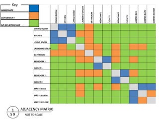 Key




                                                                                   LAUNDRY/ UTILITY




                                                                                                                                                                                          MASTER CLOSET
IMMEDIATE




                                             DINING ROOM




                                                                                                                                                                            MASTER BATH
                                                                     LIVING ROOM




                                                                                                                                                               MASTER BED
                                                                                                                 BEDROOM 1




                                                                                                                                        BEDROOM 2
                                                                                                      BATHROOM




                                                                                                                             CLOSET 1




                                                                                                                                                    CLOSET 2
                                                           KITCHEN
CONVENIENT


NO RELATIONSHIP
                          DINING ROOM


                          KITCHEN

                          LIVING ROOM

                          LAUNDRY/ UTILITY

                          BATHROOM

                          BEDROOM 1

                          CLOSET 1


                          BEDROOM 2

                          CLOSET 2

                          MASTER BED


                          MASTER BATH

                          MASTER CLOSET


        1         ADJACENCY MATRIX
       S9           NOT TO SCALE
 