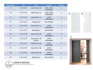 Door Number       Size             Type          Hardware     Remarks
    1X        3’-0” X 6’-8”   Wood Panel- RH    LOCK, LEVER     A
                                                HARDWARE
    2X        3’-0” X 6’-8”   Wood Panel- LH    LOCK, LEVER     A
                                                HARDWARE                A       B
    4X        3’-0” X 6’-8”   Wood Panel- LH      LEVER         A
                                                HARDWARE
    4Y        5’-6” X 6’-8”    Sliding Doors    RAIL SYSTEM     C

    5X        3’-0” X 6’-8”   Wood Panel- LH      LEVER         A
                                                HARDWARE
    5Y        5’-6” X 6’-8”    Sliding Doors    RAIL SYSTEM     C

    6X        3’-0” X 6’-8”   Wood Panel- RH      LEVER         A
                                                HARDWARE
                                                                            C
    7X        1’-6” X 6’-8”   Vented Door- LH     LEVER         B
                                  Reverse       HARDWARE
    8X        3’-0” X 6’-8”   Wood Panel- RH      LEVER         A
                                                HARDWARE
    9X        3’-0” X 6’-8”   Wood Panel- RH      LEVER         A
                                                HARDWARE
    10X       3’-0” X 6’-8”   Wood Panel- RH      LEVER         A
                                                HARDWARE
    10Y       7’-0” X 6’-8”    Sliding Doors    RAIL SYSTEM     C


  1       DOOR SCHEDULE
S 18
 