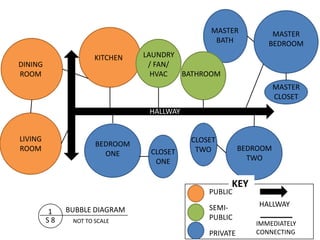 MASTER           MASTER
                                                BATH           BEDROOM
                      KITCHEN   LAUNDRY
DINING                           / FAN/
ROOM                              HVAC  BATHROOM
                                                                   MASTER
                                                                   CLOSET
                                 HALLWAY


LIVING                                     CLOSET
                      BEDROOM
ROOM                             CLOSET     TWO          BEDROOM
                        ONE
                                  ONE                      TWO


                                                     KEY
                                               PUBLIC
                                               SEMI-         HALLWAY
         1    BUBBLE DIAGRAM
         S8    NOT TO SCALE
                                               PUBLIC
                                                            IMMEDIATELY
                                               PRIVATE      CONNECTING
 