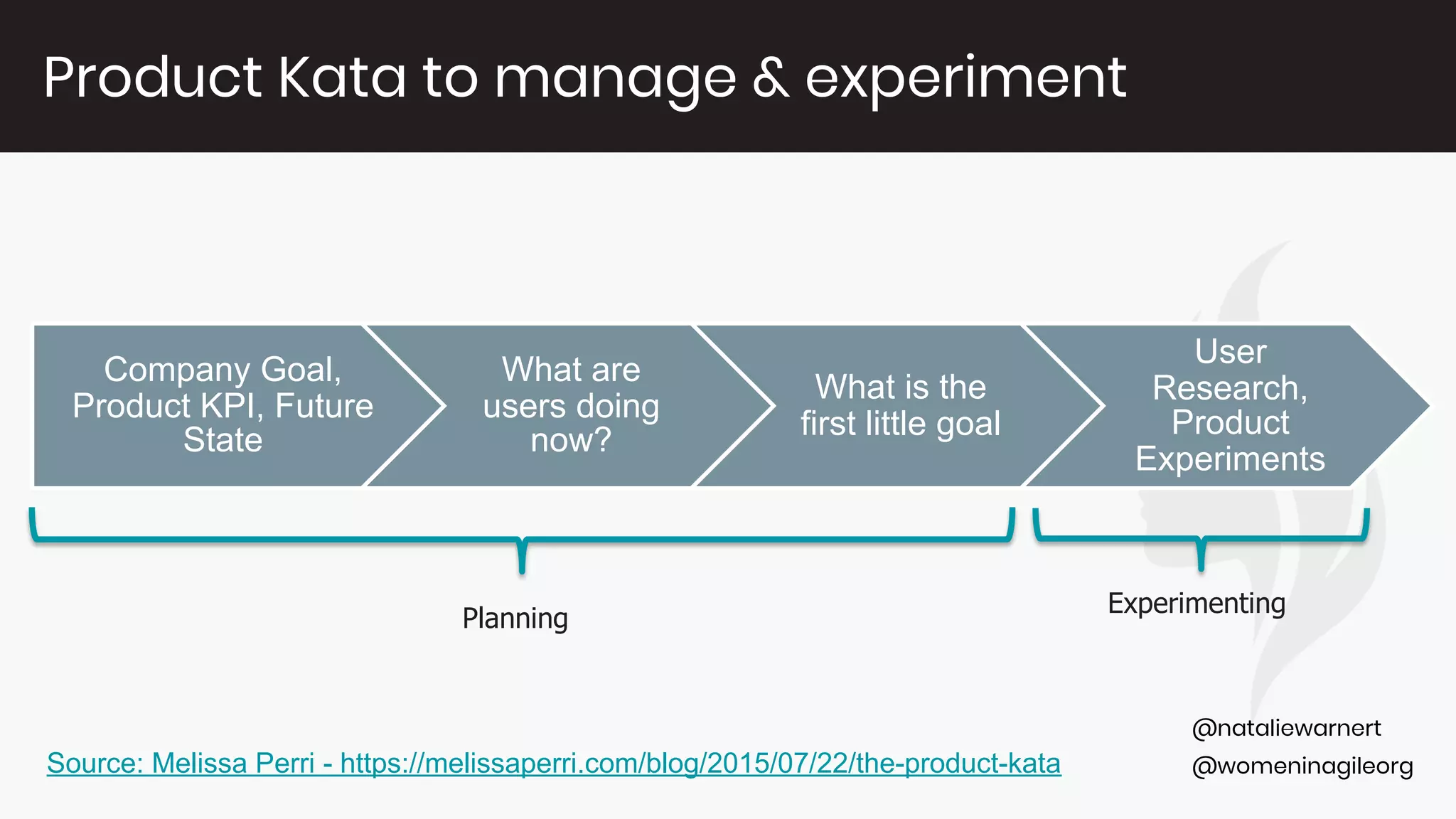 @womeninagileorg
@nataliewarnert
Company Goal,
Product KPI, Future
State
What are
users doing
now?
What is the
first little goal
User
Research,
Product
Experiments
Product Kata to manage & experiment
Planning
Experimenting
Source: Melissa Perri - https://melissaperri.com/blog/2015/07/22/the-product-kata
 