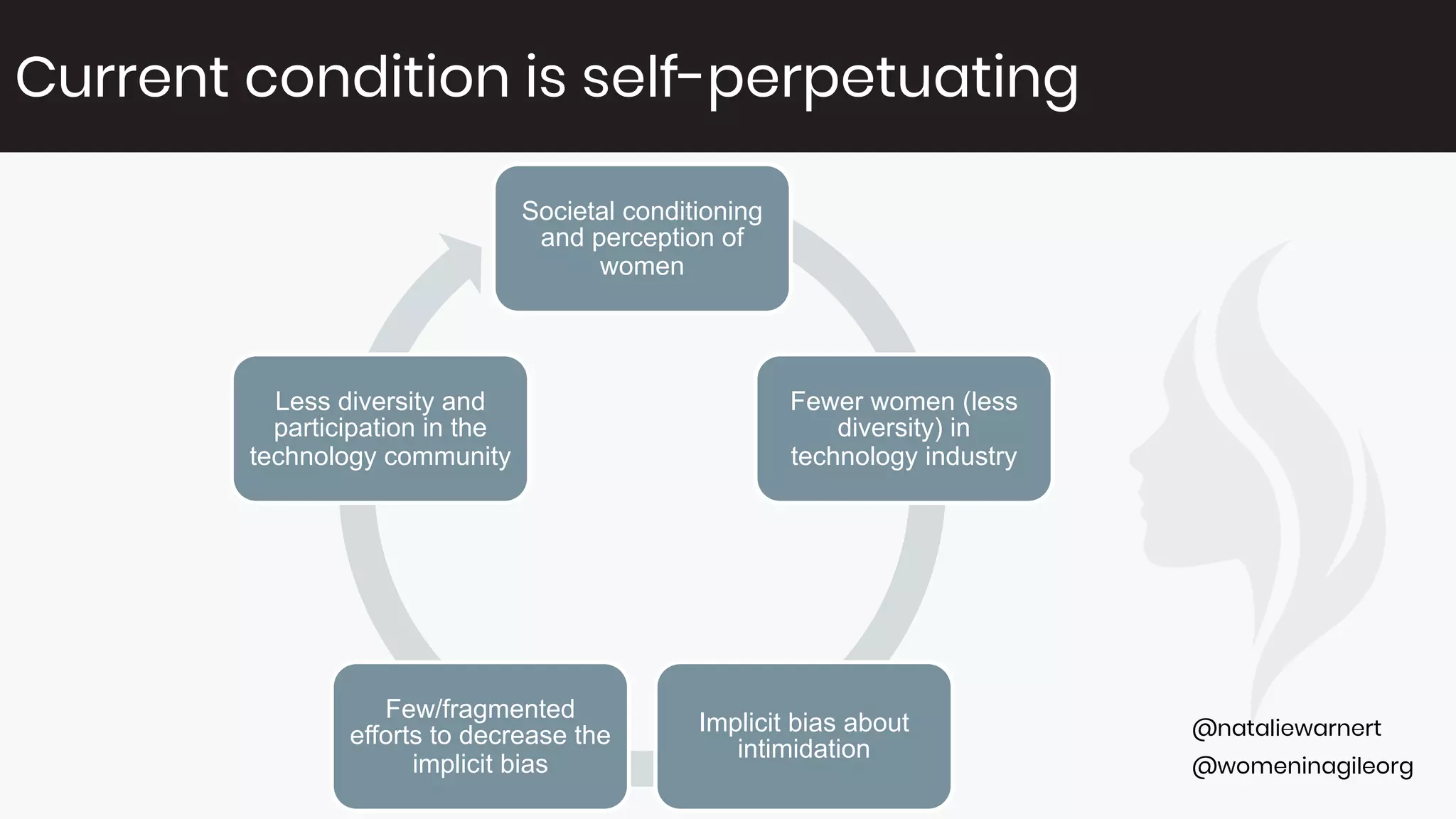 @womeninagileorg
@nataliewarnert
Current condition is self-perpetuating
Societal conditioning
and perception of
women
Fewer women (less
diversity) in
technology industry
Implicit bias about
intimidation
Few/fragmented
efforts to decrease the
implicit bias
Less diversity and
participation in the
technology community
 