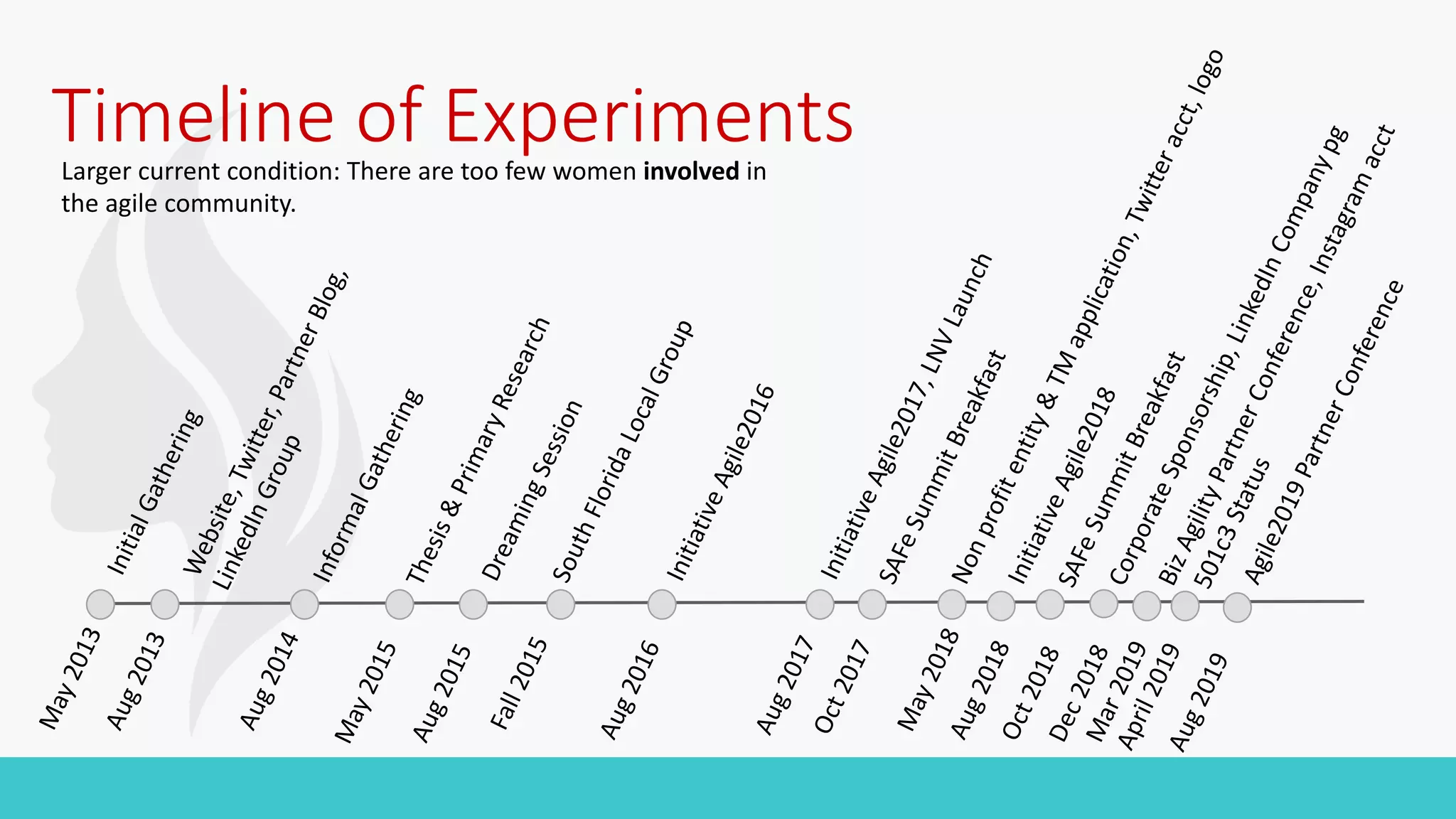 Timeline of Experiments
May2013
Aug2013
Aug2014
May2015
Aug2015
Fall2015
Aug2016
Aug2017
Oct2017
May2018Aug2018Oct2018Dec2018Mar2019April2019
InitialGatheringWebsite,Twitter,PartnerBlog,
LinkedInGroup
InformalGatheringThesis&PrimaryResearch
DreamingSessionSouthFloridaLocalGroup
Aug2019
InitiativeAgile2016
InitiativeAgile2017,LNVLaunch
SAFeSummitBreakfast
Nonprofitentity&TMapplication,Twitteracct,logo
InitiativeAgile2018
SAFeSummitBreakfast
CorporateSponsorship,LinkedInCompanypg
BizAgilityPartnerConference,Instagramacct
501c3StatusAgile2019PartnerConference
Larger current condition: There are too few women involved in
the agile community.
 