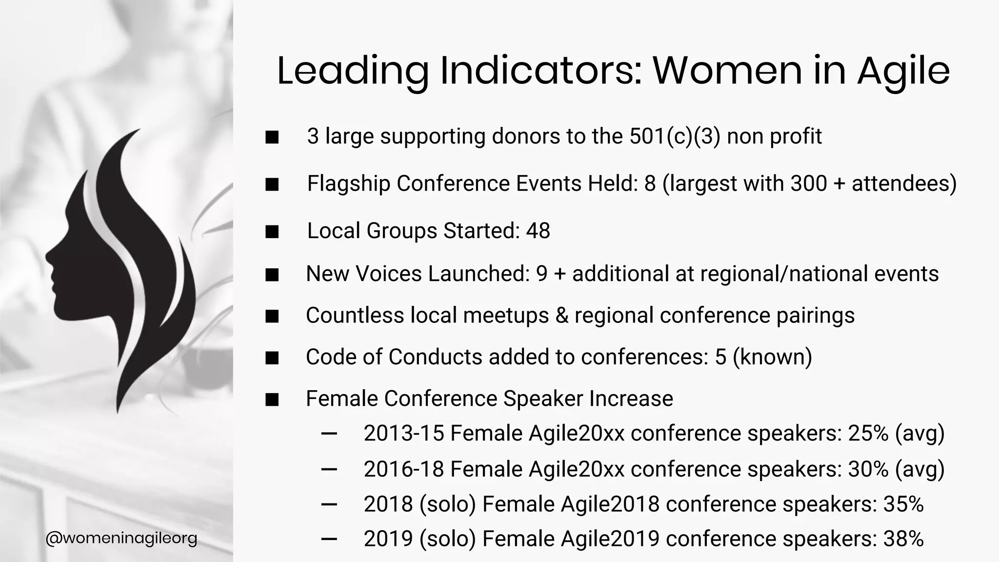 @womeninagileorg
Leading Indicators: Women in Agile
■ 3 large supporting donors to the 501(c)(3) non profit
■ Flagship Conference Events Held: 8 (largest with 300 + attendees)
■ Local Groups Started: 48
■ New Voices Launched: 9 + additional at regional/national events
■ Countless local meetups & regional conference pairings
■ Code of Conducts added to conferences: 5 (known)
■ Female Conference Speaker Increase
– 2013-15 Female Agile20xx conference speakers: 25% (avg)
– 2016-18 Female Agile20xx conference speakers: 30% (avg)
– 2018 (solo) Female Agile2018 conference speakers: 35%
– 2019 (solo) Female Agile2019 conference speakers: 38%
 