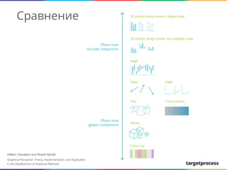 Сравнение

William Cleveland and Robert McGill
Graphical Perception: Theory, Experimentation, and Application
to the Development of Graphical Methods

We create

 