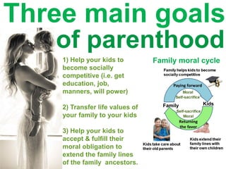 Three main goals
Family moral cycle
Family Kids
of parenthood
1) Help your kids to
become socially
competitive (i.e. get
education, job,
manners, will power)
2) Transfer life values of
your family to your kids
3) Help your kids to
accept & fulfill their
moral obligation to
extend the family lines
of family ancestors.
 