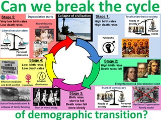 Can we break the cycle
of demographic transition?
Enlightenment & liberalization start
Start of industrialization &
Depopulation starts
Stage 2:
High birth rates
Death rates fall
Stage 3:
Birth rates
start to fall
Death rates fall
more slowly
Stage 4:
Low birth rates
Low death rates
Stage 5:
Very low birth rates
Low death rates
Start of democracy
Personal
interests
Needs of
society
Decline of 3-generation
family modelcollapse of family farming Start of moral decay
Effective medicine
and birth control
Needs of
society
Personal
pleasures
Liberal secular state
Moral decay is
complete
Atheism
dominanceFeminism
Stage 1:
High birth rates
High death rates
Personal
needs
Needs of
society
Totalitarian theist society
Patriarchy
Collapse of civilization
 