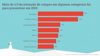 96%
Brinquedos
88%
54%
51%
50%
46%
40%
Mais de 1/3 da intenção de compra em algumas categorias foi
para presentear em 2015
Calçados Infantis
Roupas Masculinas
Tablets
Games
Calçados Femininos
Roupas Esportivas
Fonte: Pesquisa de intenção de compra Natal Google/ IBOPE, 05/12/2015 1449 entrevistas.
 