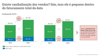 Analisando 2015...
R$ 7,40
+25%
+22%
+41%
Natal (15/Nov a 24/Dez sem o dia da Black Friday)
Black Friday
R$ 1,16
R$ 4,74
R$ 5,90
R$ 1,64
R$ 5,76
+18%
+22%
0%
Caso o crescimento da
Black Friday fosse nulo,
as vendas de fim de ano
teriam um crescimento
de 18% (ou seja, apenas
7 p.p a menos).
2014 2015 2014 2015
R$ 6,92
R$ 5,90
R$ 5,76
R$ 4,74
R$ 1,16 R$ 1,16
Existe canibalização das vendas? Sim, mas ele é pequeno dentro
do faturamento total da data
Fonte: Dados Ebit - Faturamento de Natal e Black Friday.
 