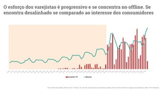 Fonte: Kantar Ibope Media, Nov/Dez 2015, TV Aberta, 15s, 30s, 60s, Campanhas dos 25 principais varejistas de natal. Dados Internos do Google, buscas dirárias por Natal - 2015 (indexado).
O esforço dos varejistas é progressivo e se concentra no offline. Se
encontra desalinhado se comparado ao interesse dos consumidores
 
