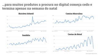 ...para muitos produtos a procura no digital começa cedo e
termina apenas na semana do natal
Fonte: Google Trends em 2015.
Sandália
Bicicleta Infantil Camisa Masculina
Cestas de Natal
 