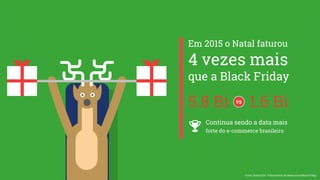 Em 2015 o Natal faturou
4 vezes mais
que a Black Friday
5.8 Bi 1.6 Bi
Continua sendo a data mais
forte do e-commerce brasileiro
Fonte: Dados Ebit - Faturamento de Natal exclui Black Friday.
VS
 