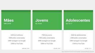 42M de mulheres
35M estão conectadas
34M navegam no Google
32M no YouTube
Mães
MM 25-49
Jovens
AS 18-34
Adolescentes
AS 13-17
MM ABC 25-49 AS ABC 18-34 AS ABC 13-17
79M de jovens
73M estão conectados
69M navegam no Google
65M no YouTube
26M de adolescentes
24M estão conectados
24M navegam no Google
21M no YouTube
Fonte: TGI BrY16w2 +Y17w1 (Fev15-Jan16) pessoas - Comscore Key Measures Julho 2016.
 