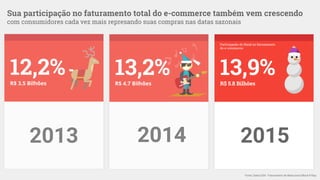 2013
12,2%R$ 3.5 Bilhões
13,9%R$ 5.8 Bilhões
13,2%R$ 4.7 Bilhões
2014 2015
Fonte: Dados Ebit - Faturamento de Natal exclui Black Friday.
Sua participação no faturamento total do e-commerce também vem crescendo
com consumidores cada vez mais represando suas compras nas datas sazonais
Participação do Natal no faturamento
do e-commerce:
 