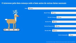 52 dias
27 dias
21 dias
26 dias
23 dias
26 dias
8 dias
Natal
Black Friday
Dia das Crianças
Dia dos Pais
Dia dos Namorados
Dia das Mães
Dia do Consumidor
Fonte: Dados Internos do Google - Momento em que as buscas começam a acelerar mais rapidamente.
O interesse pela data começa cedo e bem antes de outras datas sazonais
 